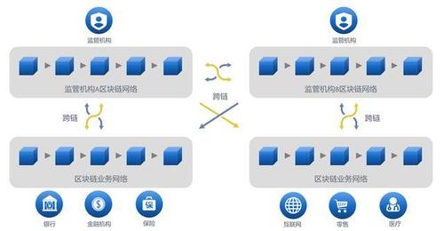 区块链跨链交互协议的特点_跨链互联,深耕区块链技术应用场景